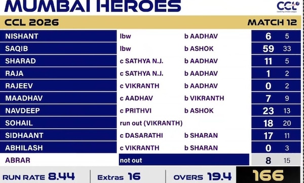 CCL2026: Mumbai heroes response to the Chennai Kings