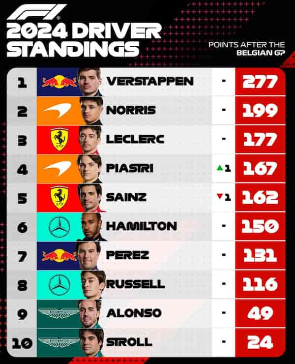 Drivers points table after 14 races