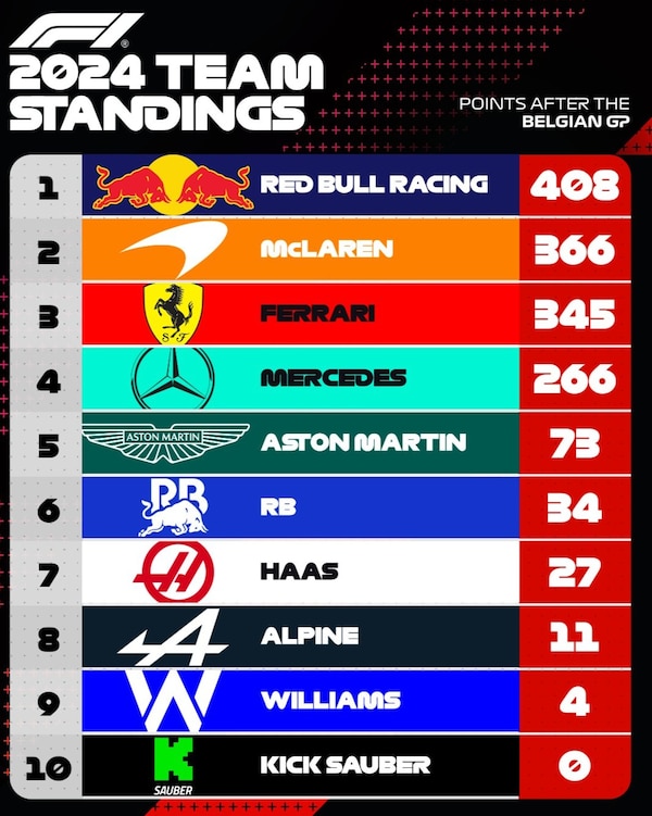 Red Bull is still in the lead, but can the team hold on?