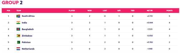 Group B after India's loss to South Africa: