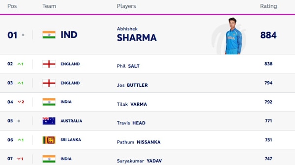 ICC rankings - T20I batting. Image | icc-cricket.com