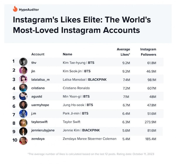 Instagram's most-loved accounts