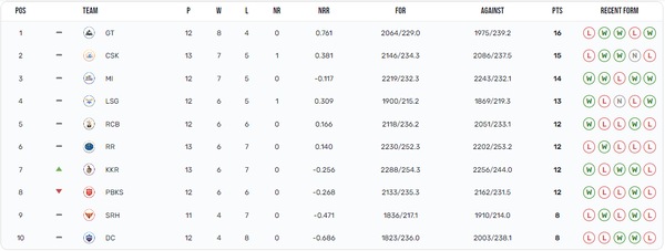 IPL 2023 points table