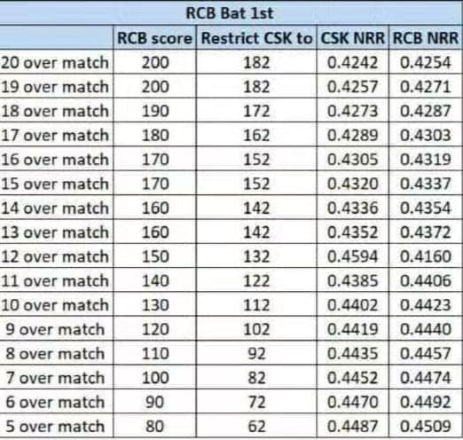 If RCB bats first, here's what they have to do to stay in the tournament