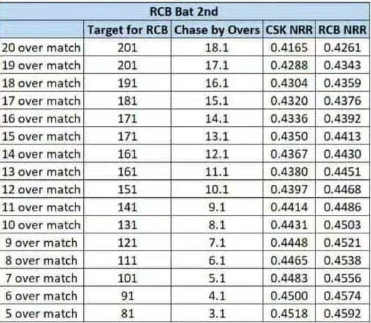 What RCB needs to do if they are chasing a total set by CSK