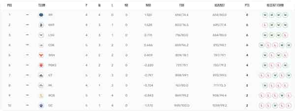 IPL 2024 points table