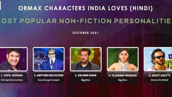 Tejasswi Prakash becomes the most popular non-fictional personality after Salman Khan