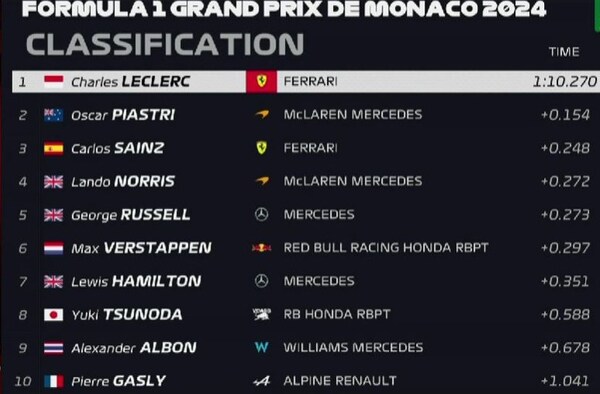 Qualifying times of the top 10 drivers and their starting positions in the race on May 26