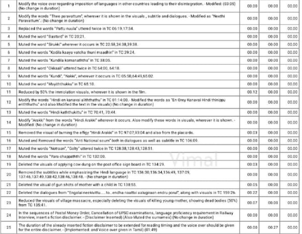 The 25 cuts and mutes affected in Parasakthi