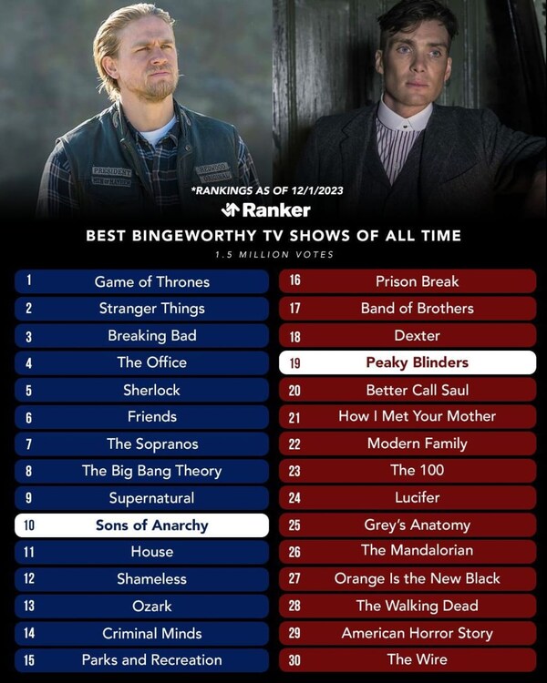 Ranker's Top 30 list of The Most Binge-Worthy Shows of All Time