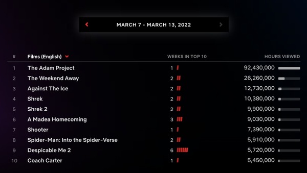 Screengrab via Netflix Top 10 blog