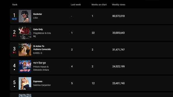 Screenshot of the YouTube Charts' Global Weekly Top Songs