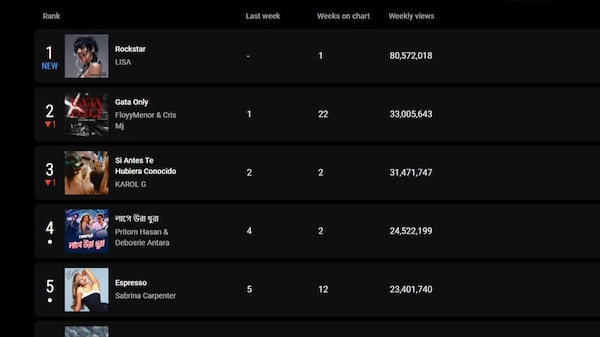 Screenshot of the YouTube Charts' Global Weekly Top Songs