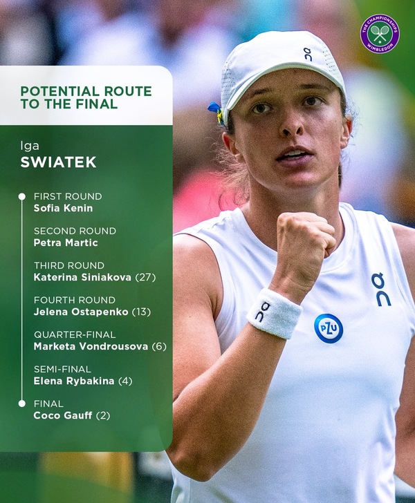 Projected route to the final for Iga Swiatek