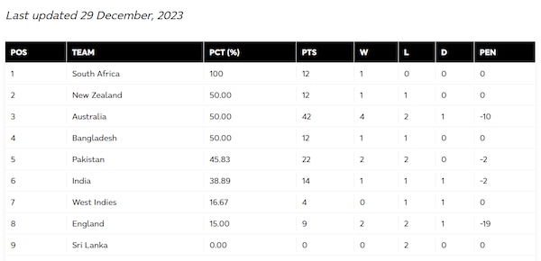World Test Championship (WTC) 2023-25